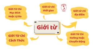 các giới từ trong tiếng Anh