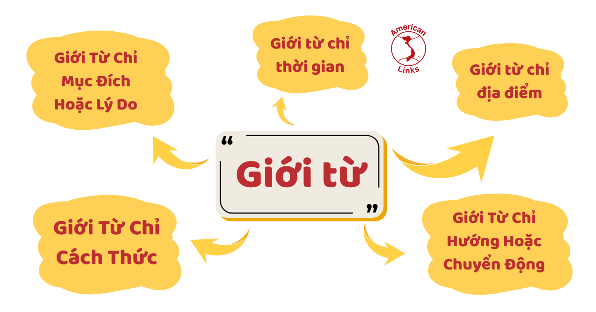 các giới từ trong tiếng Anh